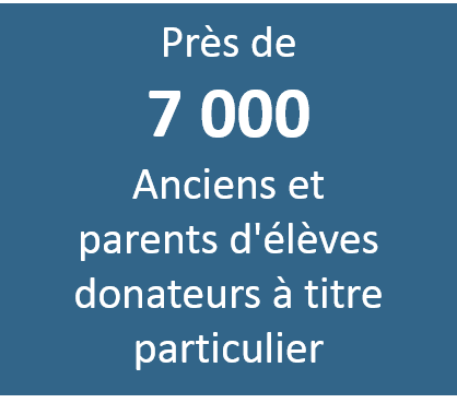 7000 donateurs 2